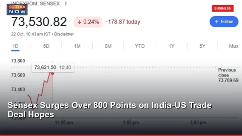 Sensex Surges Over 800 Points on India-US Trade Deal Hopes