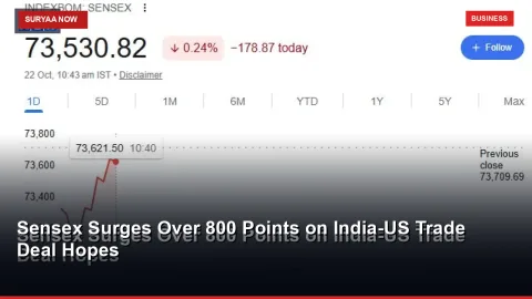 Sensex Surges Over 800 Points on India-US Trade Deal Hopes